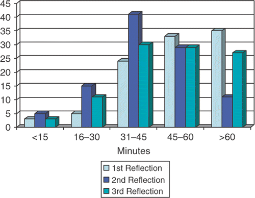 Figure 3. Reported time to complete reflections.