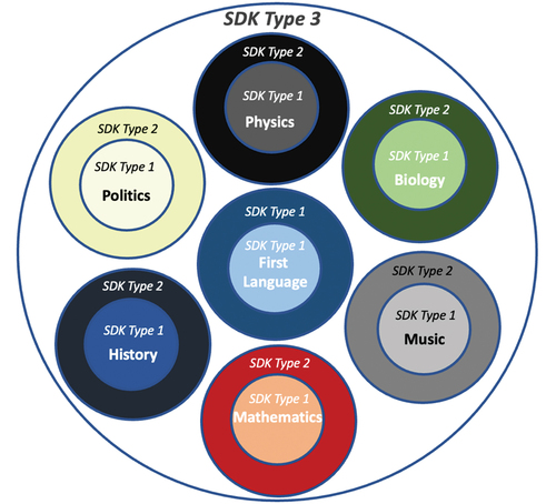 Figure 1. Three types of subject didactic knowledge (SDK).