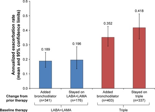 Figure 4 Annualized moderate and severe exacerbation rates in patients subgrouped according to prior therapy.