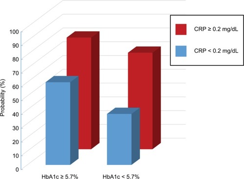 Figure 1 Probability of moderate/severe OSA by CRP and HbA1c values in combination.