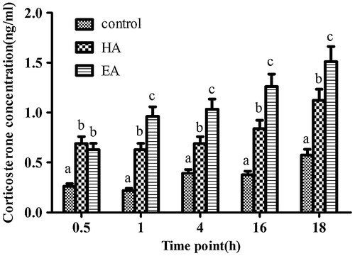 Fig. 7. Effects of SCS on CORT secretion in Y1 cells.