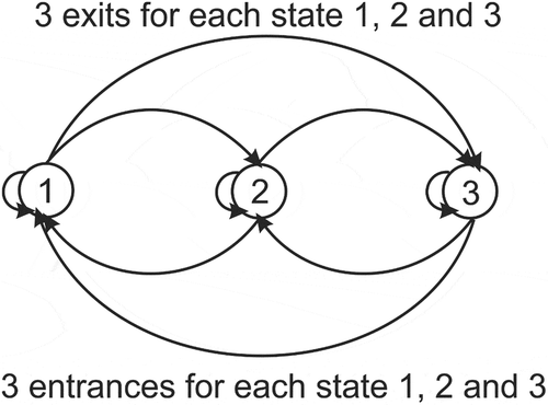 Figure 4. Schematic representation of a Markov Chain model with three states.