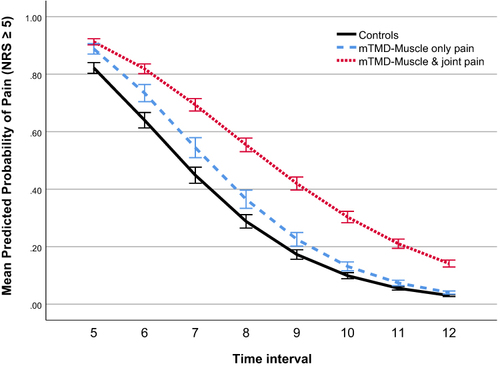 Figure 4 Aftersensations by groups: model-based mean probability of pain (NRS ≥ 5) over time after the heat pain stimuli ceased. The overall time by group interaction: p-value<0.001. Time by MJ-pain vs control OR= 1.16, 95% CI=1.06, 1.27, p-value<0.001; time by M-pain vs control OR=0.99, 95% CI= 0.88, 1.12, p-value=0.927; time by MJ-pain vs M-pain OR=1.17, 95% CI=1.06, 1.30, p-value=0.002. Error bars, 95% CI.