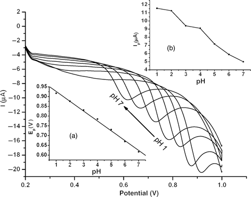 Figure 6. LSVs of 1.0 × 10−5 mol l−1 estradiol at MWNT–GNP/PGE at different solution pHs. Inset: (a) Plot of peak potential versus pH; (b) plot of peak current versus pH.