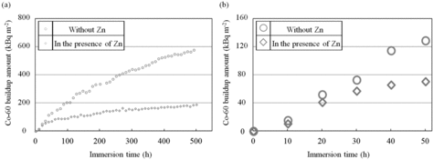 Figure 6. Comparison of 60Co buildup amounts for (a) the entire immersion time and (b) initial 50 h.