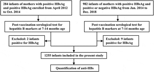 Figure 1. Flow diagram of 1255 infants enrolled in the study.