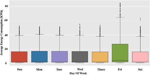 Figure 6. Average energy consumption per day.