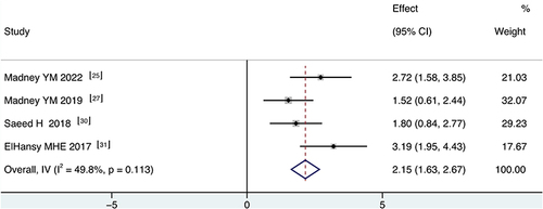 Figure 4 Forest plot of USAL0.5 after excluding Hassan’s study.