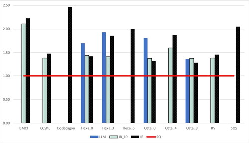 Figure 19. Study B normalised SEA results.