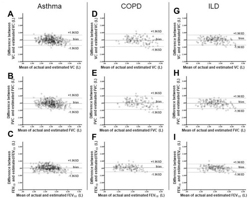 Figure 3 Bland-Altman plots comparing actual and estimated VC, FVC, and FEV1.0 in patients with asthma (A–C), COPD (D–F) and ILD (G–I). The bias of the equations is expressed as the mean difference between the estimated data and the actual data (sum of [estimated data − actual data]/[N]).