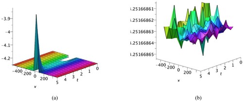 Figure 2. 3D graphs of periodic wave solution U1,20 with fractional order α=0.6,1.