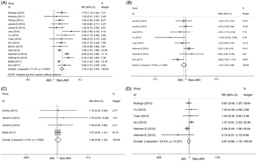 Figure 3. Comparison of clinical outcomes in allograft function after kidney transplantation between the AKI and non-AKI groups. (A) DGF; (B) eGFR; (C) PNF; (D) acute rejection.