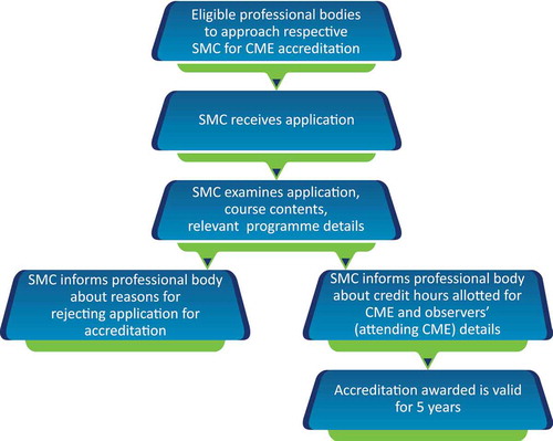 Figure 2. Procedure of CME accreditation.CME, Continuing medical education; SMC, State Medical Council.