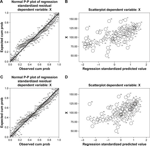 Figure 4 Relationship between serum level of HIF-1α and pulmonary function in patients with stable COPD.