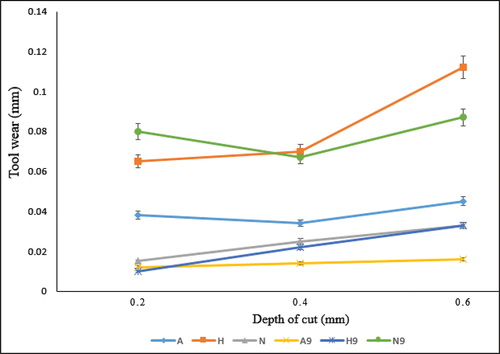 Figure 8. Tool wear (TW) study with constant spindle speed (n, rpm) and feed (f, mm/rev) by varying depth of cut (d, mm) for AISI1040 steel.