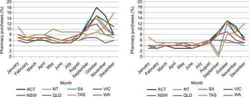 Figure 1 (A) Seasonal patterns of OTC oral antihistamine purchases in different geographical regions (N=2,995,056). (B) Seasonal patterns of OTC intranasal corticosteroid purchases in different geographical regions (N=456,639).