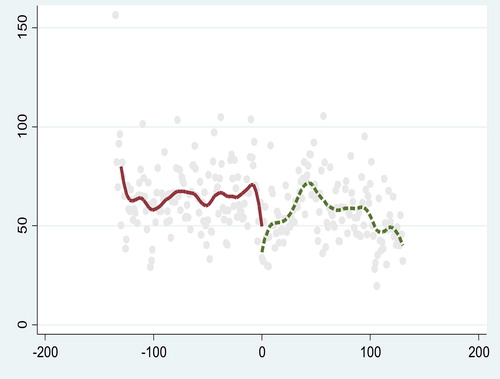 Figure 5. Long-term AQI change in Zhoushan. Source: The figure is created by authors.