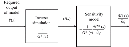 Figure 2. Block diagram of inverse model and sensitivity model for the case of a linear time-invariant model described by a realizable inverse transfer function 1/G*(s).