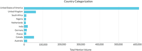 Figure 4. Volume of mentions from the top 10 countries. Figure extracted from Brandwatch software.