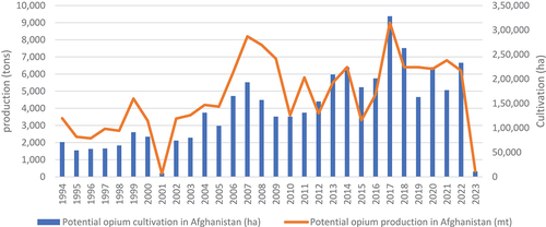 Figure 2. Opium cultivation and production in Afghanistan, 1994–2023.