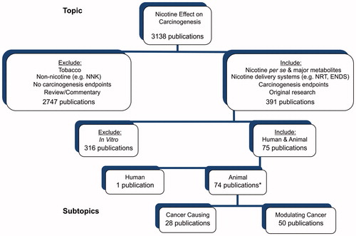 Figure 1. Overview of findings from literature searches and criteria used for the inclusion and exclusion of publications for critical evaluation. *The total number is only 74 because several publications include both complete and modulating cancer studies.
