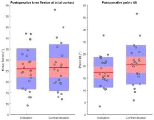 Figure 2. Individual knee flexion at initial contact and pelvic tilt outcomes for the ‘indication’ and ‘contraindication’ groups.