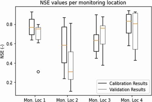 Figure 6. NSE performance of the monitoring locations