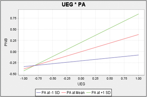 Figure 3. Moderating Effect of PA on the relationship between USAT and PNB.