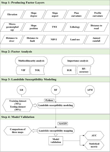 Figure 4. The framework of LSM in this study.