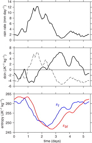 Fig. 5 The top panel shows the modelled precipitation rate for CCKW as a function of time; the middle panel shows modelled DCIN is solid line (dashed line is precipitation rate); and the bottom panel shows modelled threshold moist entropy, , and the boundary layer moist entropy, s bl .