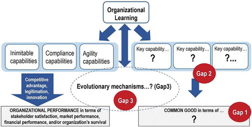 Figure 1. The consequences of organisational learning. Main findings of the extant literature (left) and research gaps identified by this study (right). Source: Authors