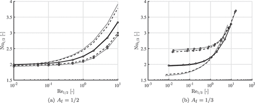 Figure 3. Nusselt correlation for different reference temperatures. Line represent either a hot gas flow (with markers) or a cold gas flow (without markers) past a iron particle with a particle diameter dp=50 m. Temperature differences between the gas and the particle are: 10 K (solid line), 1200 K (dotted line) and 2200 K (dashed line).