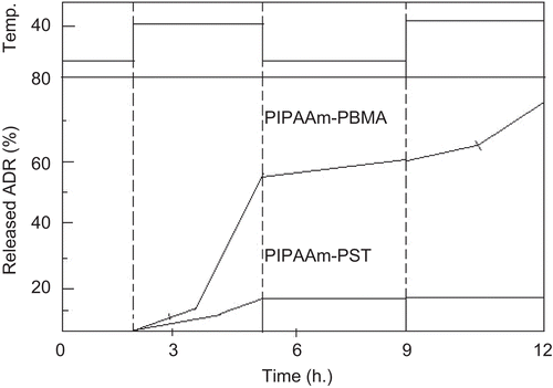 Figure 8.  On–off release regulation of adriamycin from PIPAAm–PBMA micelles and PIPAAm–PST micelles in response to temperature switching at 4 and 40°C.