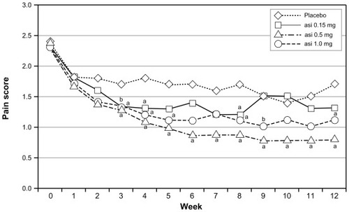Figure 1 Effects of asimadoline on pain scores in D-IBS patients with at least moderate pain at baseline: asimadoline (asi) and placebo were administered twice daily for up to 12 weeks. Pain scores were collected daily and averaged numerically on a weekly basis. Week 0 represents the 2-week baseline period. As is apparent, with 0.5 mg and 1.0 mg dose levels, a substantial reduction in pain occurred, compared with placebo. Copyright © 2008. Reproduced with permission from Alimentary Pharmacology & Therapeutics. Mangel AW, Bornstein JD, Hamm LR, et al. Clinical trial: asimadoline in the treatment of patients with irritable bowel syndrome. Aliment Pharmacol Ther. 2008;28(2):239–249.