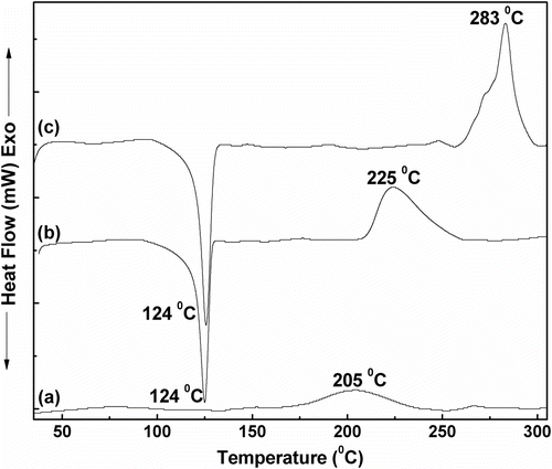 Figure 2 DSC thermogram of (a) benzoxazine, (b) LLDPE, and (c) 47.5L-47.5PB-5LgM composite.