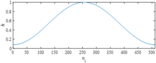 Figure 11. Hamming window for n = 512 (= 29).