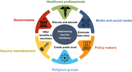 Figure 1 Multisectoral approach for building trust to overcome vaccine hesitancy.