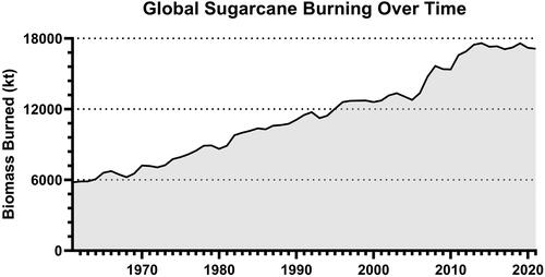Figure 1. FAOSTAT estimation of global sugarcane crop biomass b-urned each year measuredaskilo tons of dry matter.