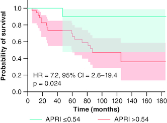Figure 5. Liver event-free survival analysis by APRI 0.54 threshold, using Kaplan–Meier model and Log-rank test, for primary biliary cholangitis patients treated with ursodeoxycholic acid.APRI: Aspartate aminotransferase to platelet ratio index; HR: Hazard ratio; PBC: Primary biliary cholangitis; UDCA: Ursodeoxycholic acid.