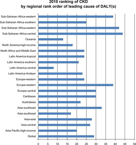 Figure 1 2010 ranking of CKD by regional rank order of leading cause of DALY(s).© Elsevier 2012. Adapted with permission from Murray CJ, Vos T, Lozano R, et al. Disability-adjusted life years (DALYs) for 291 diseases and injuries in 21 regions, 1990–2010; a systematic analysis for the Global Burden of Disease Study 2010. Lancet. 2012;380(9859):2197–2223.Citation9