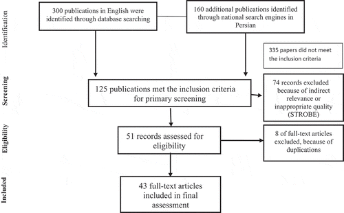 Figure 1. PRISMA diagram for identification of papers reviewed.