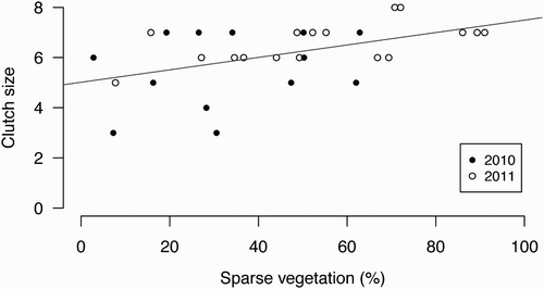 Figure 1. Regression of clutch size on the percentage of sparse vegetation in Common Redstart territories. Pairs in territories with high proportion of sparse vegetation had higher clutch sizes than pairs in territories with low proportion of sparse vegetation. Black dots: data from 2010 (n = 13), open dots: data from 2011 (n = 17), grey line: linear regression line. Note that one dot from 2010 (clutch size: 6, sparse vegetation: 49 %) overlaps with a dot from 2011.