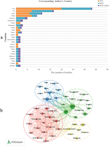 Figure 4. Country analysis. (a) Corresponding Author’s Country (Where MCP represents the number of coauthored papers with authors from other countries; SCP represents the number of papers coauthored by authors of the same nationality; MCP Ratio indicates the ratio of international cooperation.) (b) National collaborative networks and cluster distribution in the top 100 articles on COVID-19 vaccines.