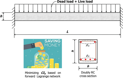 Figure 1. A doubly reinforced concrete beam with fixed-fixed boundary conditions; cost (CIb) optimized based on AI-based forward Lagrange network.