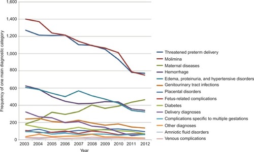 Figure 4 AOH with one main diagnostic category in Denmark 2003–2012.