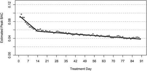 Figure 1. Trajectory of daily estimated peak BAC among patients with 90-day treatment retention.