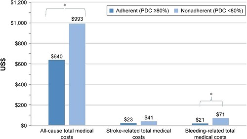 Figure 4 Comparison of all-cause, stroke-related, and bleeding-related total medical costsa between adherent and nonadherent patients using PDC calculated from claims for the 12-month period including and after the initial survey.
