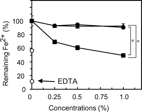 Fig. 4. Fe2+-chelating activity of three egg white components under acidic conditions.