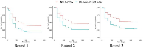 Figure 10. Survival probability of workers borrowing money and workers not borrowing money over the three survey periods.Source: authors' calculations.