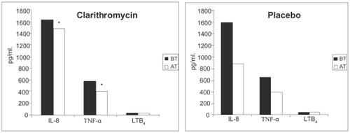 Figure 4 Levels of induced-sputum inflammatory markers in clarithromycin- and placebo-treated COPD patients before and after treatment. AT, after treatment; BT, before treatment; IL-8, interleukin-8; LTB4, leukotriene B4; TNF-α, tumor necrosis factor-α. *p < 0.05 before versus after treatment. Copyright © 2004. Reproduced with permission from CitationBasyigit I, Yildiz F, Ozkara SK, et al. 2004. The effect of clarithromycin on inflammatory markers in chronic obstructive pulmonary disease: preliminary data. Ann Pharmacother, 38:783–92.